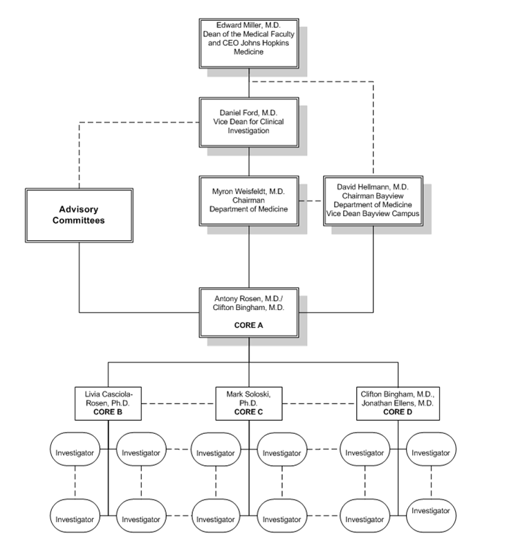 Johns Hopkins University Organizational Chart